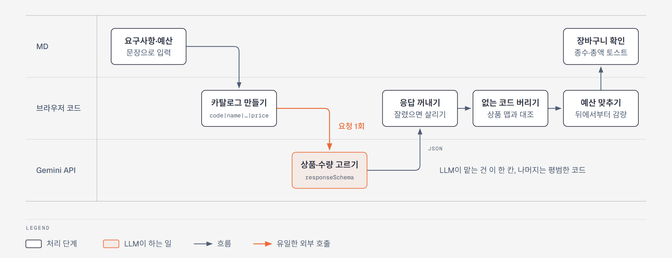 AI 큐레이션 한 번에 일어나는 일. Gemini가 맡는 건 상품과 수량을 고르는 한 칸이고, 나머지는 브라우저 코드가 한다