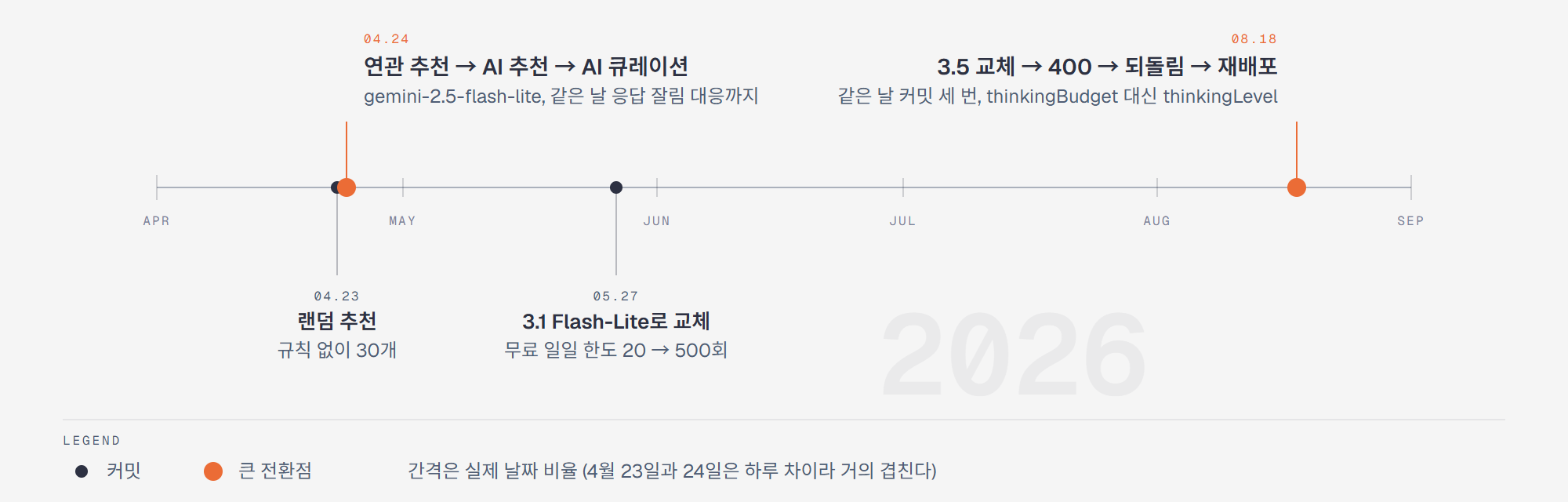 규칙 추천에서 Gemini 3.5까지. 간격은 실제 날짜 비율이다
